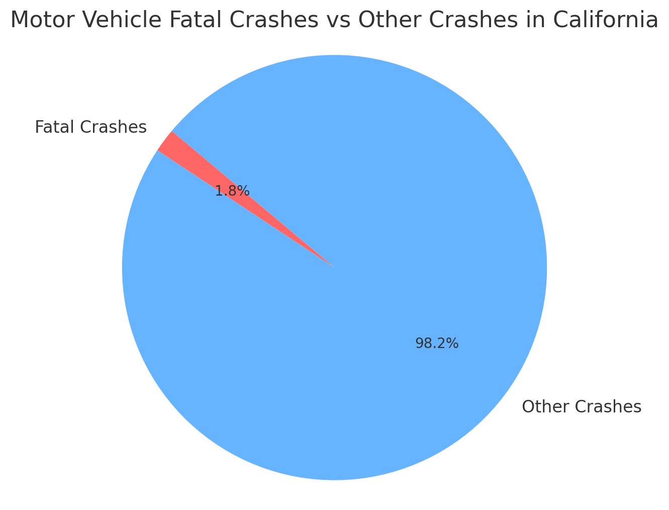 Fatal Crashes vs Other Crashes