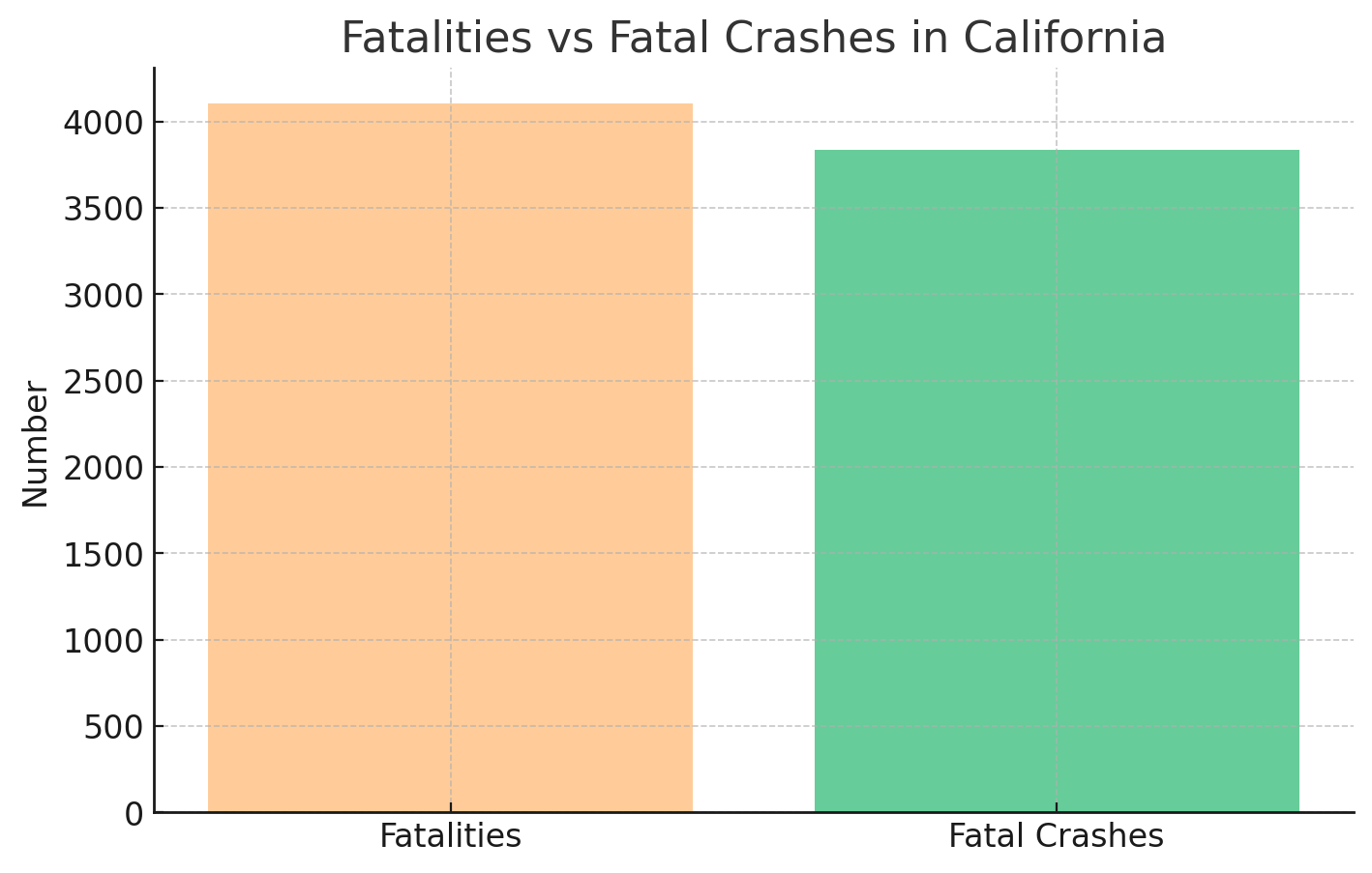 Fatalities vs Fatal Crashes