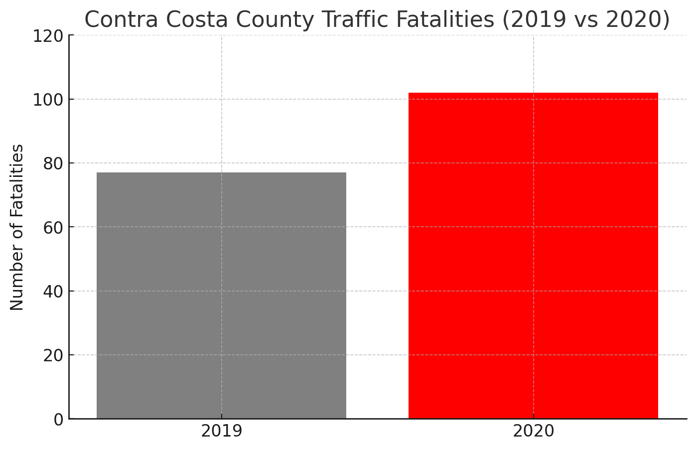 Traffic Fatalities
